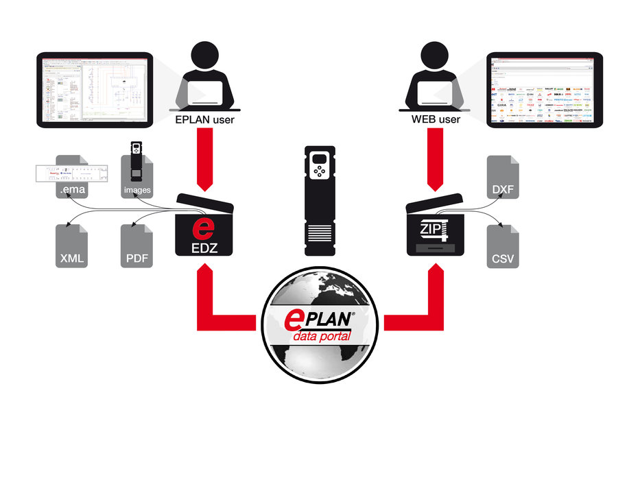 Le Data Portal d'Eplan devient accessible aux utilisateurs d'AutoCAD et d'ERP